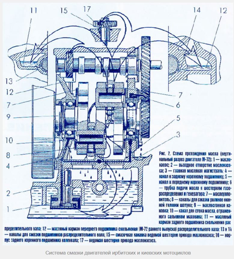 Система смазки двигателей ирбитскСистема смазки двигателей ирбитских и киевских мотоцикловских мотоциклов